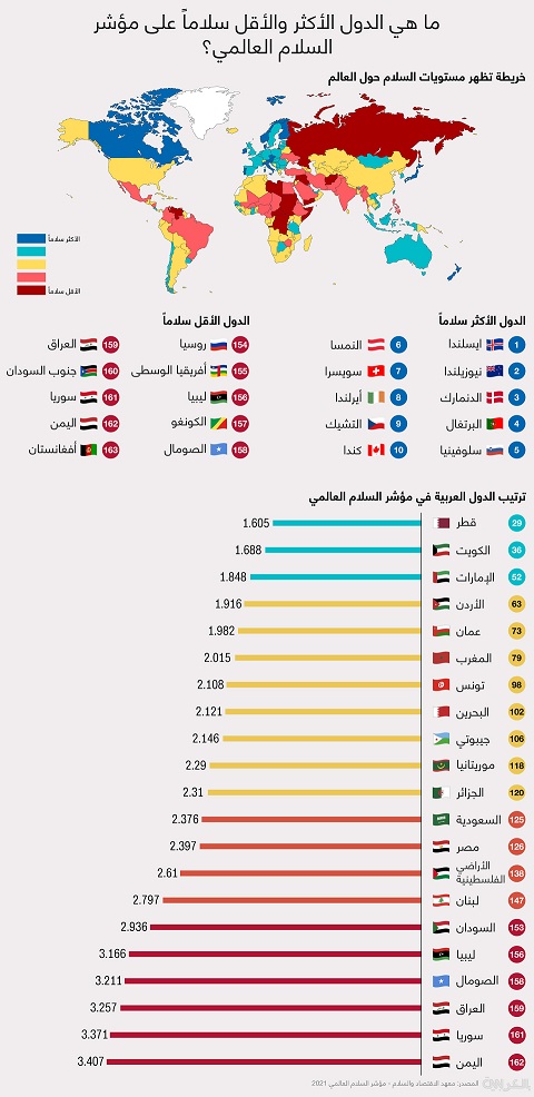 اليمن ثاني أسوأ دولة في مؤشر السلام العالمي والأولى في الشرق الأوسط
