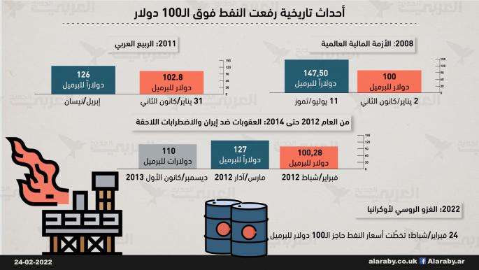 متى تخطى سعر النفط عتبة الـ100 دولار في التاريخ؟