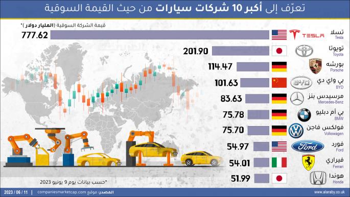 تعرّف إلى أكبر 10 شركات سيارات من حيث القيمة السوقية