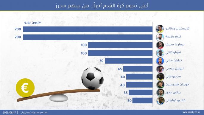  أعلى نجوم كرة القدم أجراً في الوقت الحالي