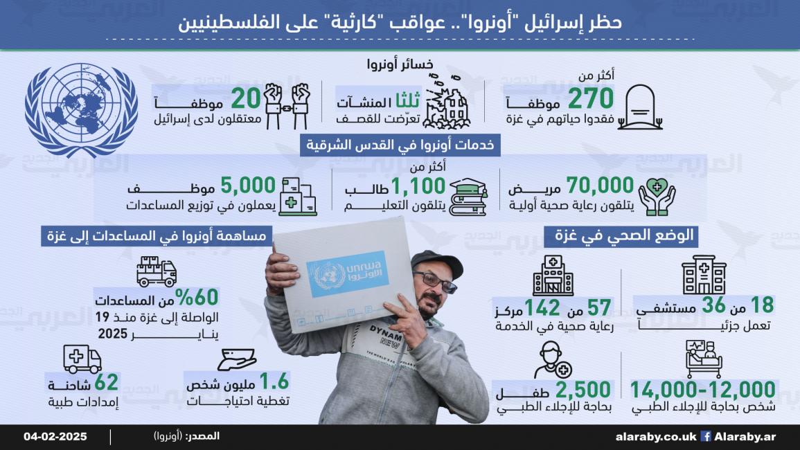 حظر إسرائيل "أونروا".. عواقب "كارثية" على الفلسطينيين ( إنفوغراف)